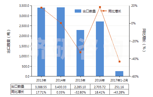 2013-2017年2月中國已配劑量含有青霉素或鏈霉素藥品(包括制成零售包裝)(HS30041090)出口量及增速統(tǒng)計